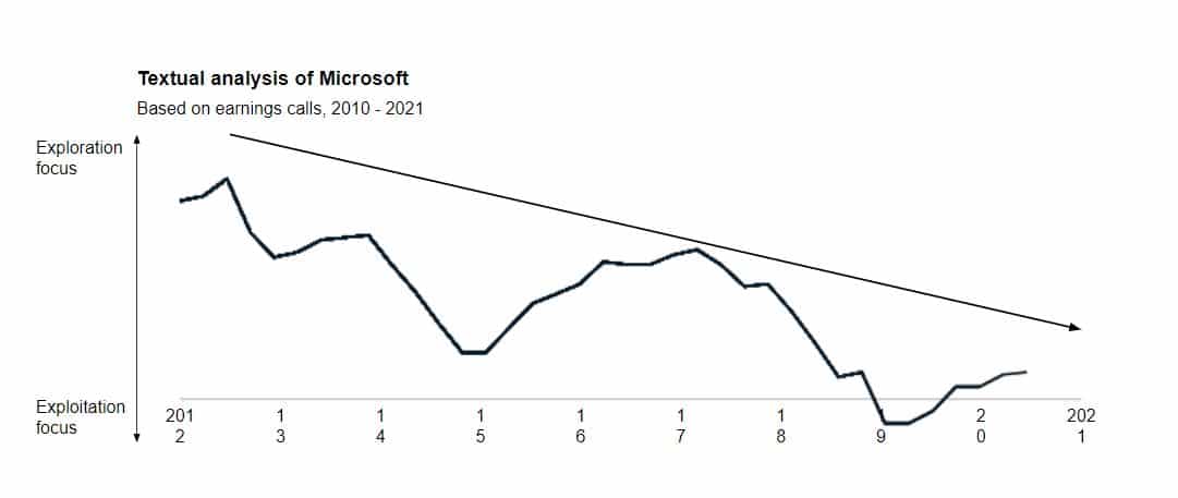 textual analysis of Microsoft graph
