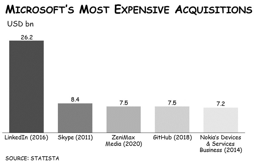 Two Charts That Show How Microsoft Got Smarter When Making Deals Two Charts That Show How Microsoft Got Smarter When Making Deals -