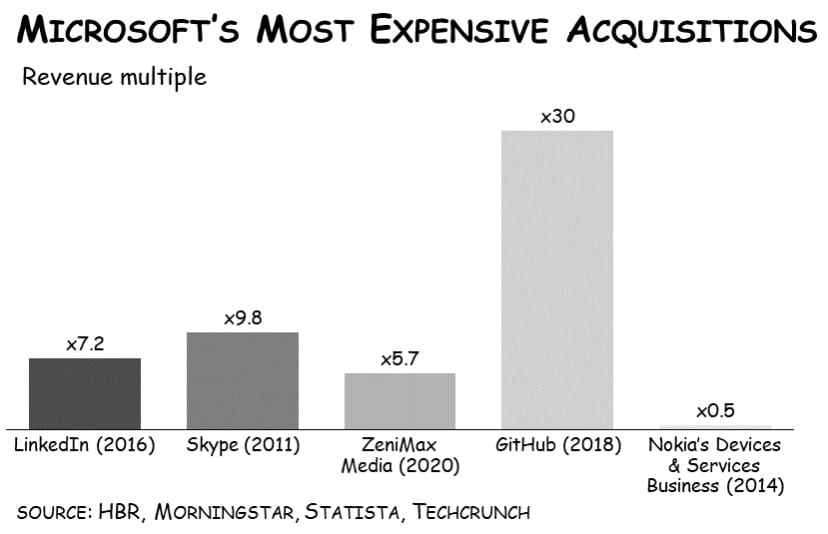 Two Charts That Show How Microsoft Got Smarter When Making Deals Two Charts That Show How Microsoft Got Smarter When Making Deals -