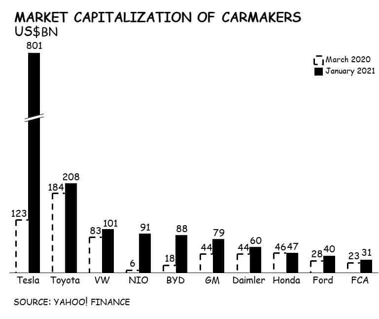 One Chart That Shows How China Controls the Future of the Auto Industry