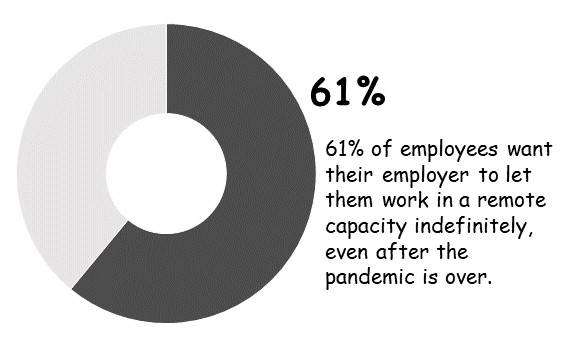 4 Charts That Explain Why Companies Must Embrace Remote Work: Employee Voice -