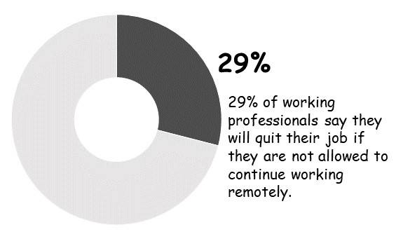 4 Charts That Explain Why Companies Must Embrace Remote Work: Employee Voice -