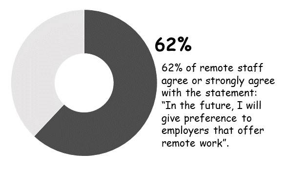 4 Charts That Explain Why Companies Must Embrace Remote Work: Employee Voice -