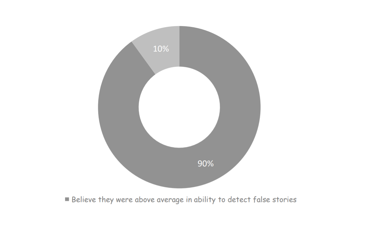 Here’s Why the Internet Can’t Extinguish Fake News: Two Studies