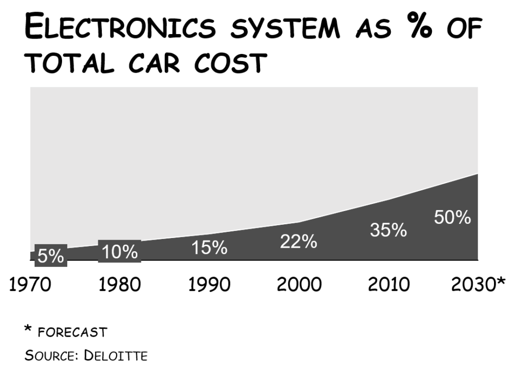 How Silicon Valley Will Eat Detroit Alive Unless Carmakers Become R&D Intensive How Silicon Valley Will Eat Detroit Alive Unless Carmakers Become R&D Intensive