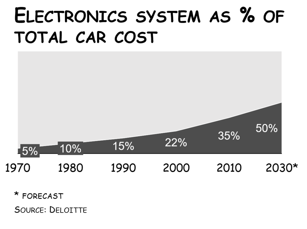 How Silicon Valley Will Eat Detroit Alive Unless Carmakers Become R&D Intensive