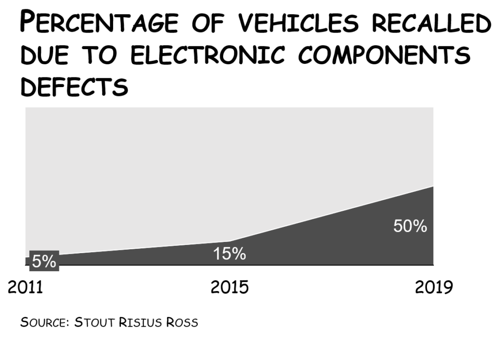 How Silicon Valley Will Eat Detroit Alive Unless Carmakers Become R&D Intensive How Silicon Valley Will Eat Detroit Alive Unless Carmakers Become R&D Intensive