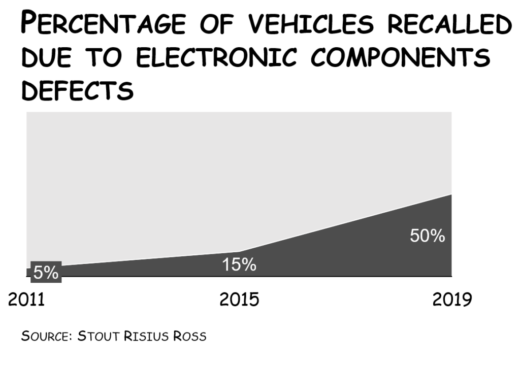 How Silicon Valley Will Eat Detroit Alive Unless Carmakers Become R&D Intensive